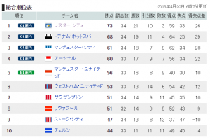 2016-04-20 12_00_36-海外サッカー - プレミアリーグ順位表 - スポーツナビ